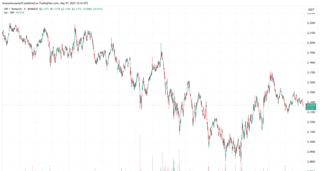币安上市风声水起，股价飙升8%！Pi币冲击1美元大关，XRP独领风骚，BTC与SOL却深陷泥潭！