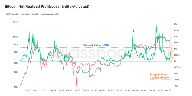 比特币王者归来，机构巨资汹涌入场！