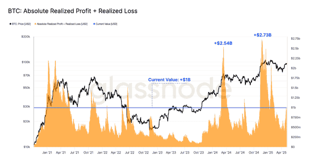 比特币王者归来，机构巨资汹涌入场！