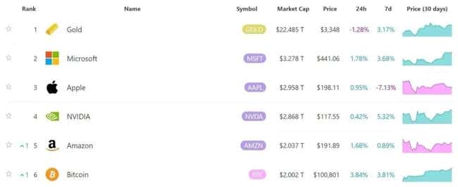 比特币震撼跻身全球资产五强！这匹数字黑马如何掀起全球资本狂热风暴？