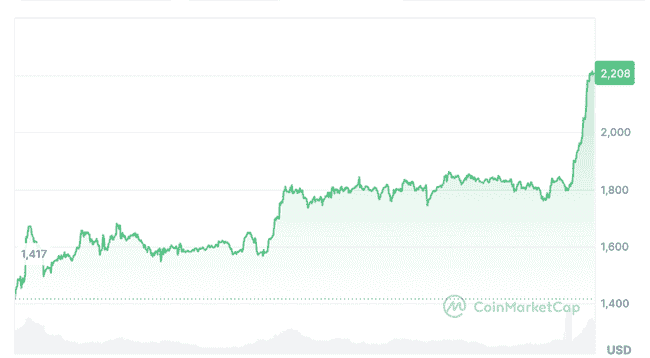 以太币狂飙20%！Pectra升级引爆新涨势？