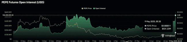 PEPE币飙升35%！币安65%交易者押注：还将暴涨22%！