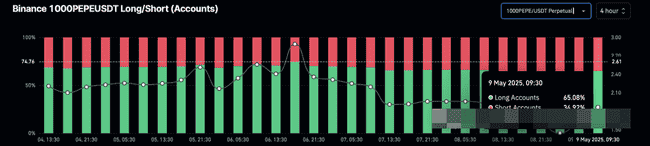PEPE币飙升35%！币安65%交易者押注：还将暴涨22%！