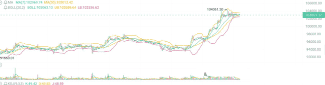 5月10日BTC惊天逆转！教科书级逼空，暴涨背后暗藏玄机！
