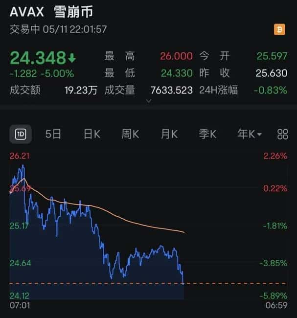 市场惊魂！突发大跳水，超15万人瞬间爆仓！