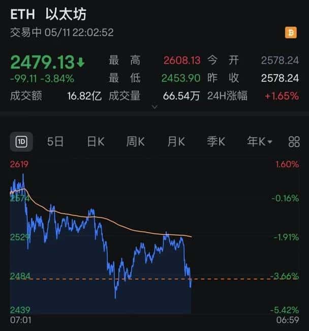 市场惊魂！突发大跳水，超15万人瞬间爆仓！