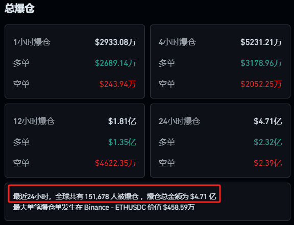 市场惊魂！突发大跳水，超15万人瞬间爆仓！