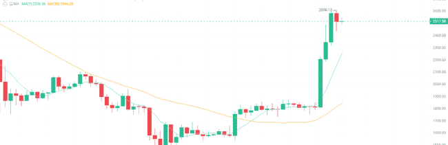 5月12日加密市场风云：比特币窄幅徘徊，以太坊震荡下滑，贸易谈判能否带来转机？