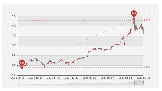 赵长鹏预言应验？中美和解助力比特币冲破10万美金大关！