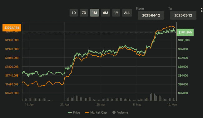 赵长鹏预言应验？中美和解助力比特币冲破10万美金大关！