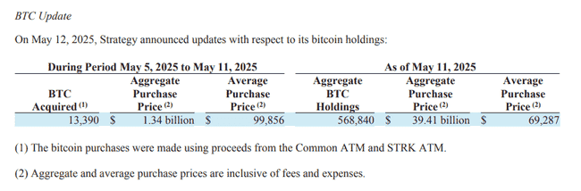 微策略豪掷13.4亿美金抢购1.3万枚比特币！400亿镁股储备，加仓BTC势不可挡！
