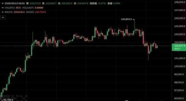 微策略豪掷13.4亿美金抢购1.3万枚比特币！400亿镁股储备，加仓BTC势不可挡！