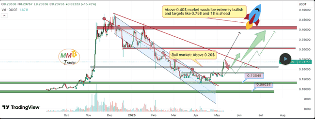 狗狗币（DOGE）疯牛狂奔！1美元仅是征途起点？未来涨幅或超850%！