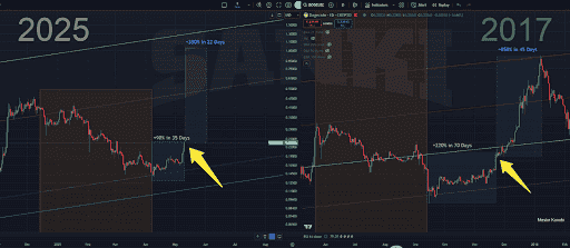 狗狗币（DOGE）疯牛狂奔！1美元仅是征途起点？未来涨幅或超850%！