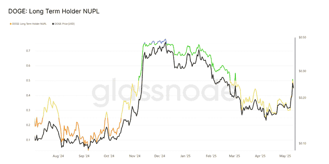 看涨警报拉响！狗狗币交易员神预测：比特币飙升，狗狗币或将暴涨180%！