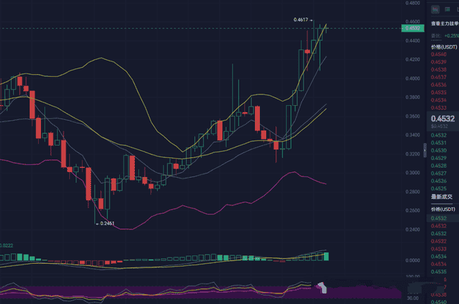 币圈风暴来袭，你错失了暴涨？速看！这3大币种助你逆袭翻盘！
