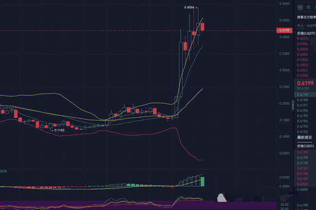 币圈风暴来袭，你错失了暴涨？速看！这3大币种助你逆袭翻盘！