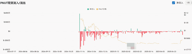 ETH狂潮未息，PNUT异军突起！百倍奇迹，正在重演？