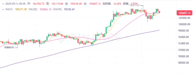 5.14加密货币风云：比特币冲10.5万遇阻，以太坊2700待发，川普再掀波澜？