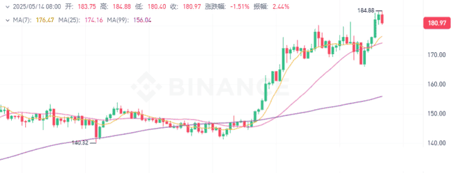 5.14加密货币风云：比特币冲10.5万遇阻，以太坊2700待发，川普再掀波澜？