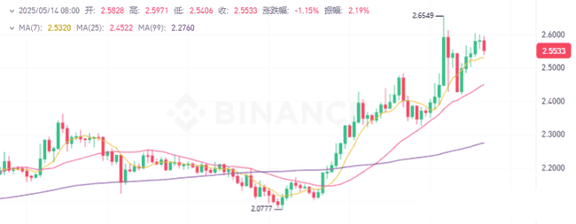 5.14加密货币风云：比特币冲10.5万遇阻，以太坊2700待发，川普再掀波澜？