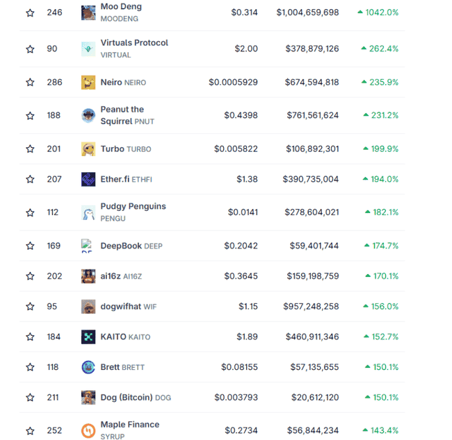 比特币横盘暗流涌动，山寨币轮动在即？MEME板块成新宠儿！