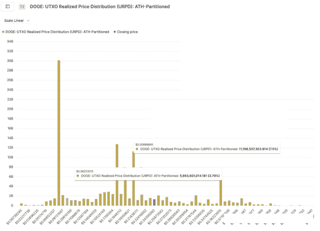 狗狗币（DOGE）前路坎坷？链上数据揭秘潜在绊脚石！