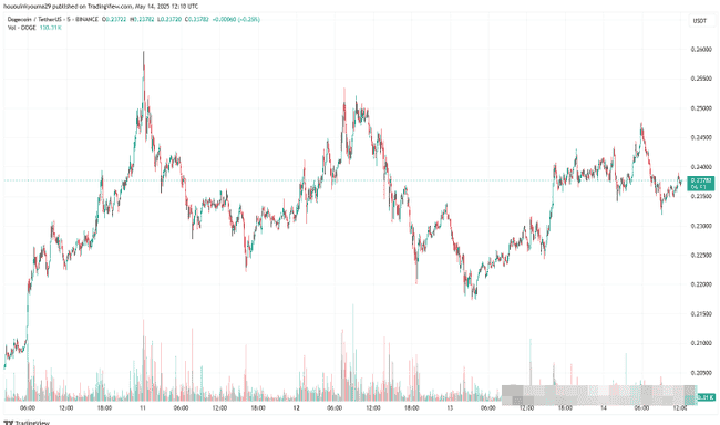 狗狗币（DOGE）前路坎坷？链上数据揭秘潜在绊脚石！