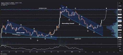 多重信号齐发，狗狗币（DOGE）熊途尽显曙光！