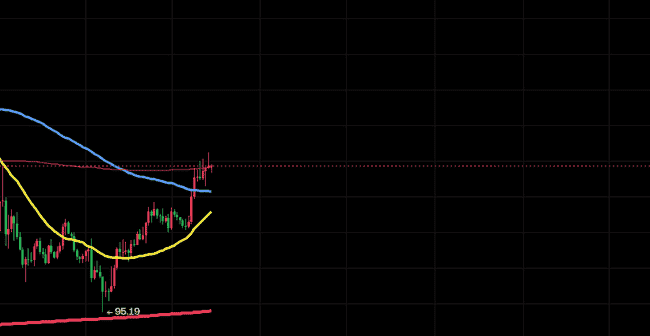 币圈多头盛行，做空需谨慎，小空怡情大空伤身！