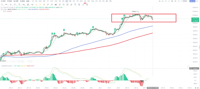 2025年5月15日：揭秘币圈新动向！