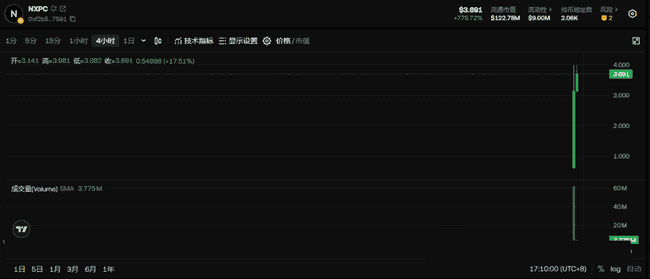 BTC暴跌预警！ETH2500成高危区！NXPC单日飙升10倍，暴富末班车即将关门？CZ力荐Naiive，你敢接吗？