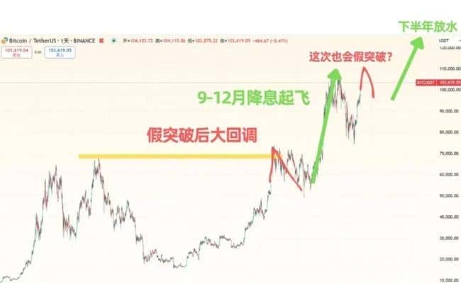 比特币冲刺15万！潜力币种崛起，美联储6月降息成谜，Ray、WIF投资引爆热议！