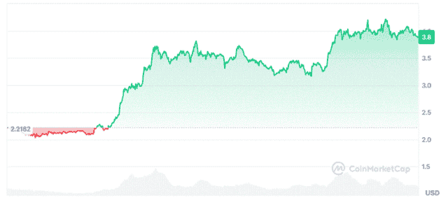 5月币圈风暴席卷而来!ETH逼近三千大关,SUI狂涨45%,Unilabs即将低价爆发!