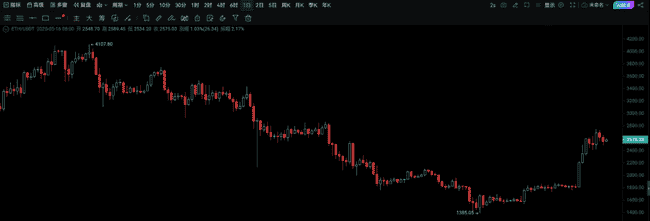 山寨币惨遭滑铁卢，BTC悄然攀升！掌握这波反弹节奏，稳坐钓鱼台！