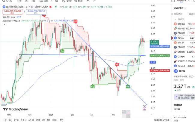 2025.5.16山寨币抄底良机?全球顶尖交易员最新策略大揭秘!