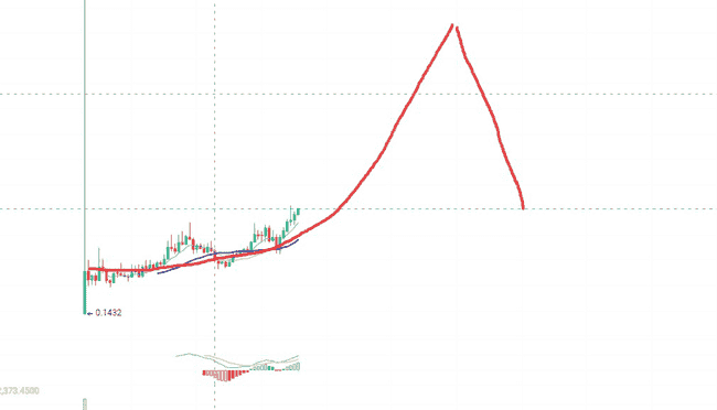 ETH反弹疲软，大调整在即？AI与MEME洗牌后，新王者将是谁？