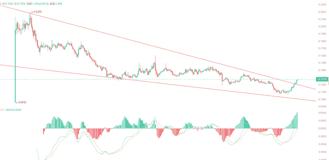 ETH反弹疲软，大调整在即？AI与MEME洗牌后，新王者将是谁？