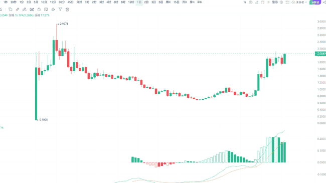 ETH反弹疲软，大调整在即？AI与MEME洗牌后，新王者将是谁？