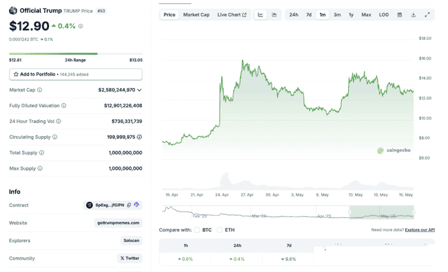 特朗普币风靡全球：总统中东行掀起流量狂澜，刷新历史纪录！