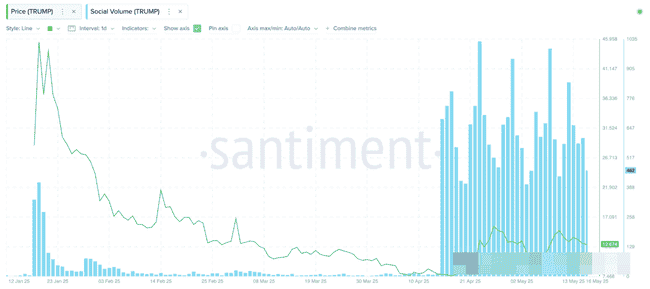 特朗普币风靡全球：总统中东行掀起流量狂澜，刷新历史纪录！