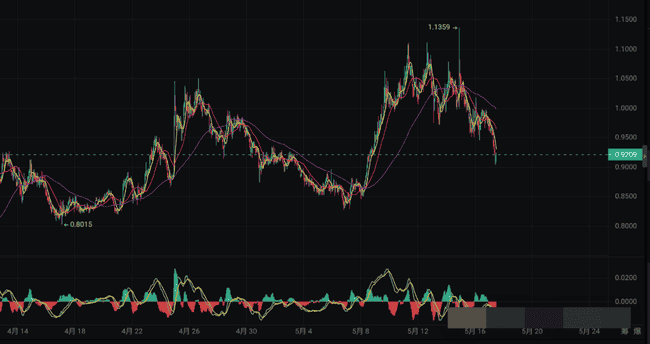 5款潜力山寨币蓄势待发：基本面强劲，增长潜力直冲500%！