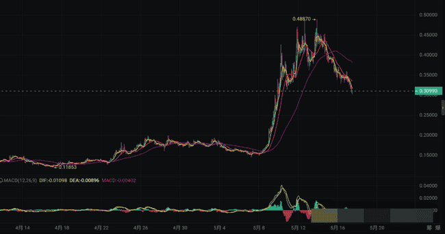5款潜力山寨币蓄势待发：基本面强劲，增长潜力直冲500%！