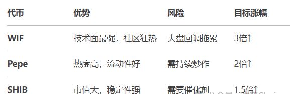 60天暴富神话！这些MEME币或将改写你的财富命运！