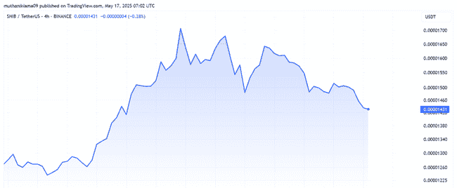 柴犬币绝地反击？鲸鱼动作频现，技术面暗示即将冲击0.000045美元新高！