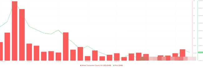 柴犬币绝地反击？鲸鱼动作频现，技术面暗示即将冲击0.000045美元新高！