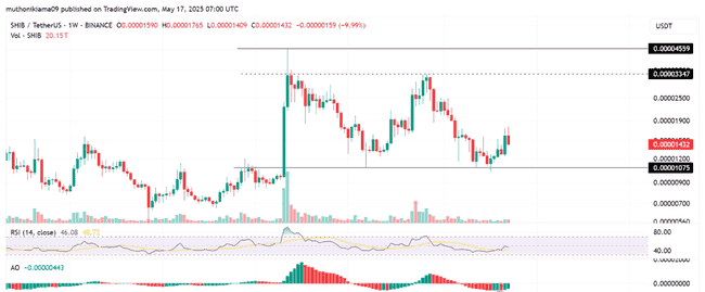 柴犬币绝地反击？鲸鱼动作频现，技术面暗示即将冲击0.000045美元新高！
