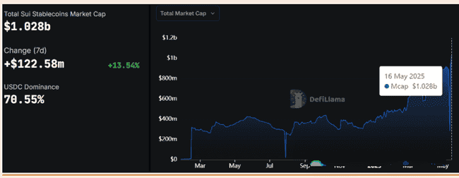 SUI稳定币供应破10亿大关，DeFi资金暗潮汹涌，新高爆发一触即发！