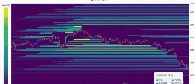 BTC再现插针惊魂，ETH失守2500！KEKIUS狂飙突进，B底在何方？狗狗币、MIRAI、SXT何去何从？冒险岛火爆异常，链游却步入寒冬！