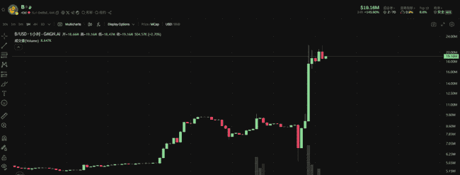 BTC再现插针惊魂，ETH失守2500！KEKIUS狂飙突进，B底在何方？狗狗币、MIRAI、SXT何去何从？冒险岛火爆异常，链游却步入寒冬！